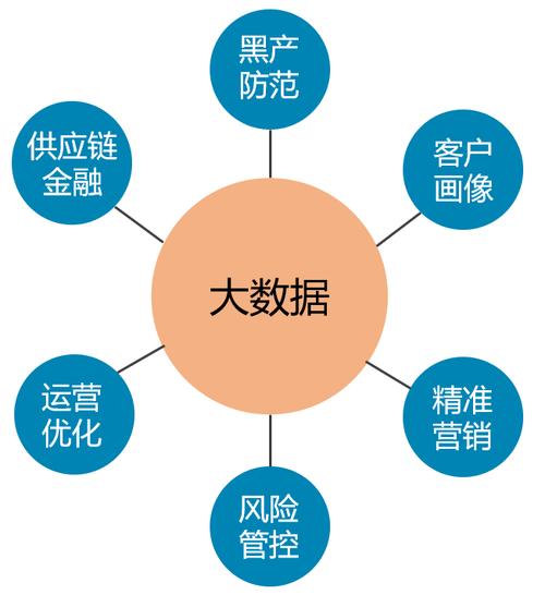 金融行业大数据 - 金融行业大数据应用目标-第5张图片-华田资讯