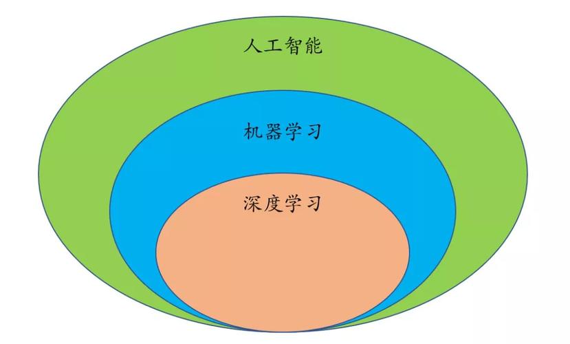 包含人工智能深度学习的词条-第2张图片-华田资讯