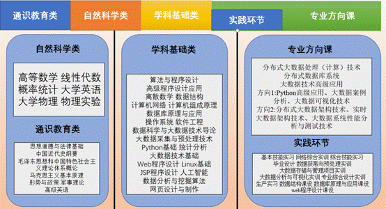 数据科学与大数据技术专业 - 大数据就业方向及前景-第7张图片-华田资讯