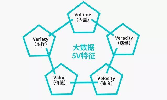 大数据的特征 - 大数据的特征是大量化多样化快速化和什么-第2张图片-华田资讯