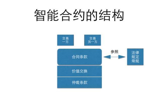 智能合约区块链（智能合约区块链写死的东西可以改吗）-第2张图片-华田资讯