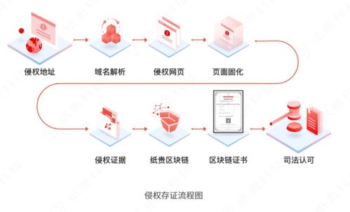 区块链版权保护 - 区块链版权保护平台-第3张图片-华田资讯