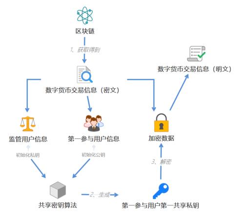 区块链代币开发 - dai 区块链-第3张图片-华田资讯