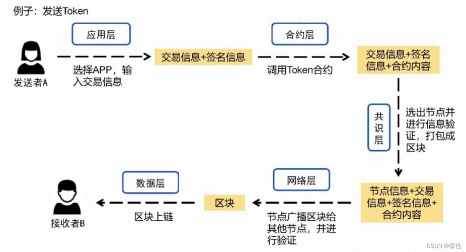 区块链代币开发 - dai 区块链-第5张图片-华田资讯