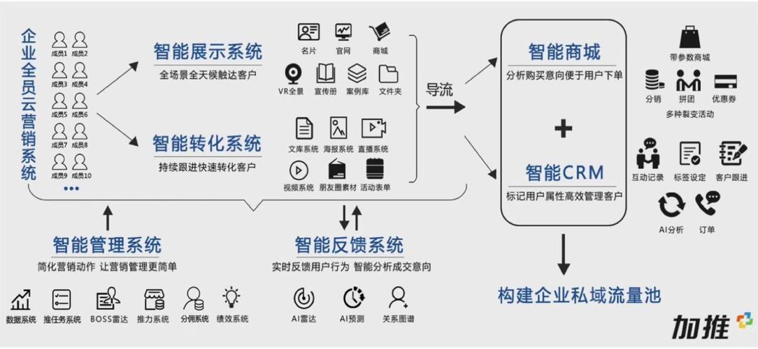 大数据营销系统 - 大数据营销系统软件-第2张图片-华田资讯