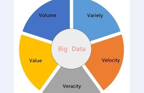 大数据5v特性，大数据5v特性是指具有什么-第2张图片-华田资讯