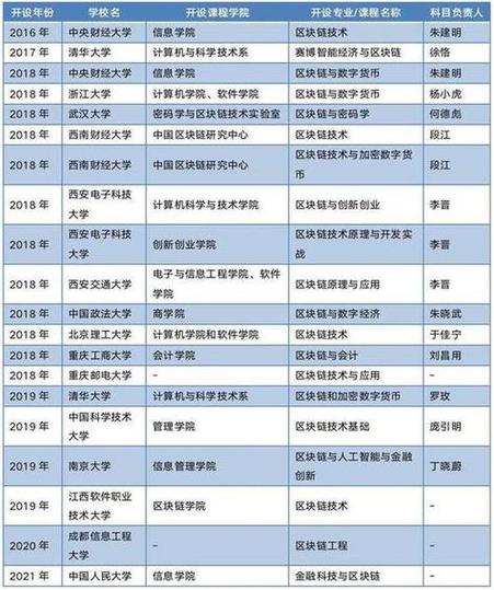 区块链哪里学（区块链要学什么）-第1张图片-华田资讯