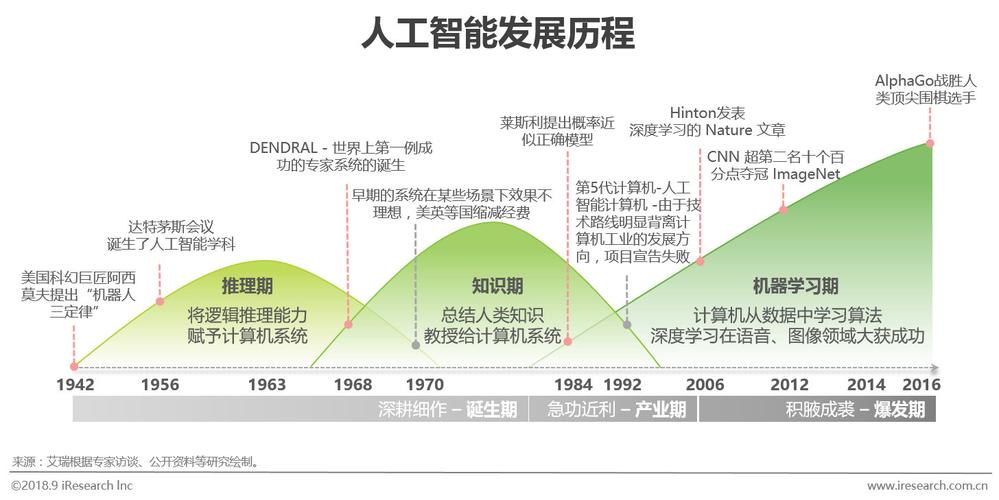 人工智能的发展历程简述 - 人工智能的发展历程图-第2张图片-华田资讯