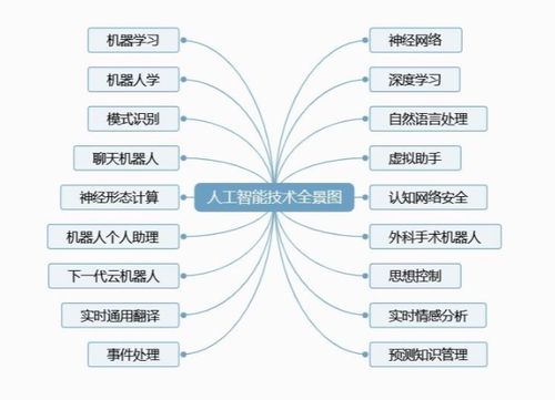 人工智能技术包括哪些方面（人工智能技术包含）-第1张图片-华田资讯