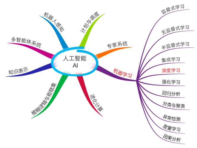 人工智能技术包括哪些方面（人工智能技术包含）-第2张图片-华田资讯