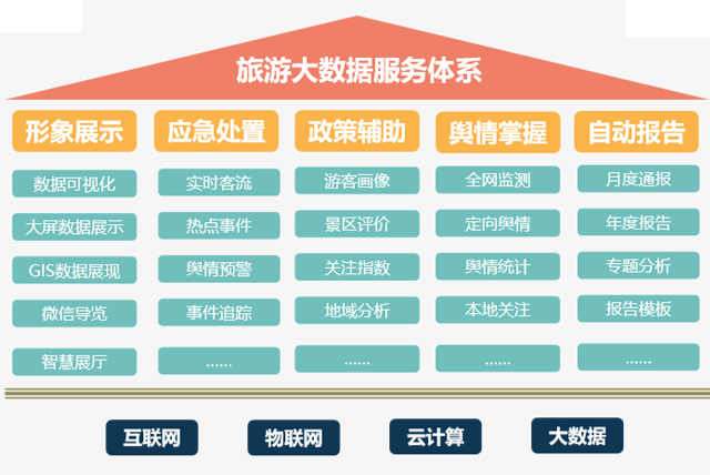 旅游大数据平台，旅游大数据平台的主要模块和内涵-第3张图片-华田资讯