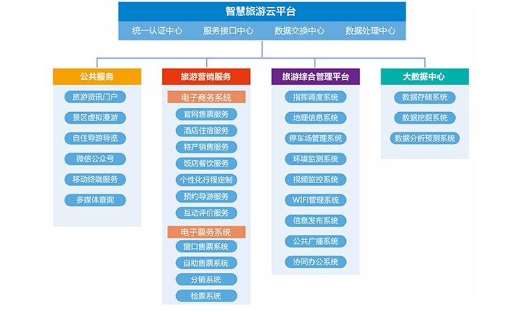 旅游大数据平台，旅游大数据平台的主要模块和内涵-第8张图片-华田资讯