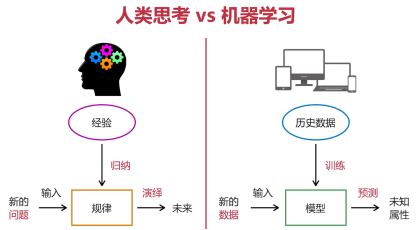 机器学习和人工智能，机器学习-第1张图片-华田资讯