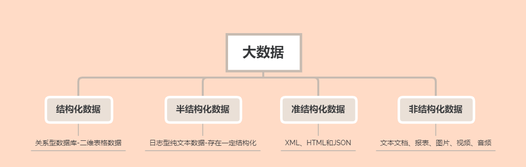 大数据的类型 - 大数据的类型包含类结构化数据对吗-第2张图片-华田资讯