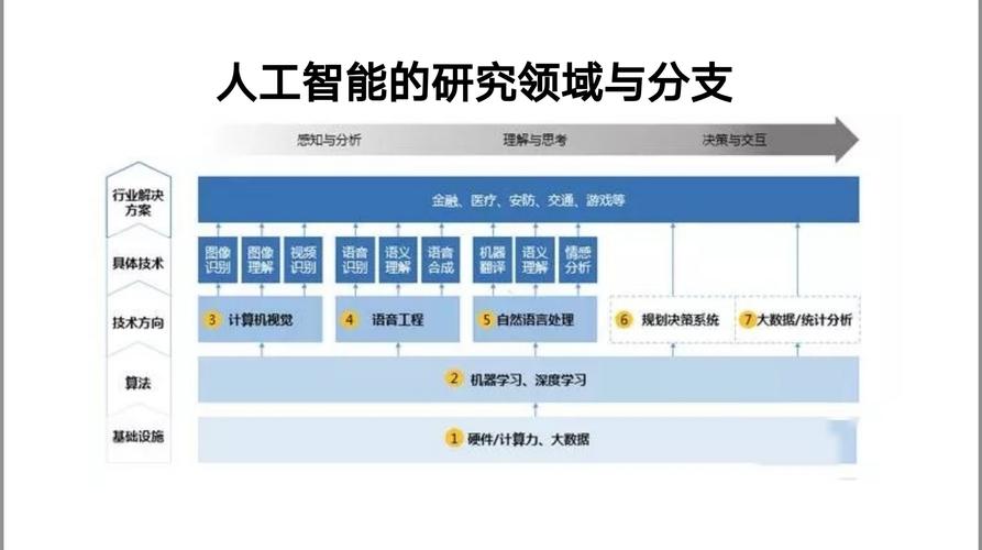 人工智能的研究领域，人工智能的研究领域是什么-第5张图片-华田资讯