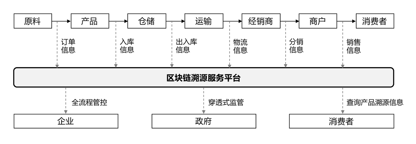 区块链溯源开发（区块链溯源技术原理）-第1张图片-华田资讯