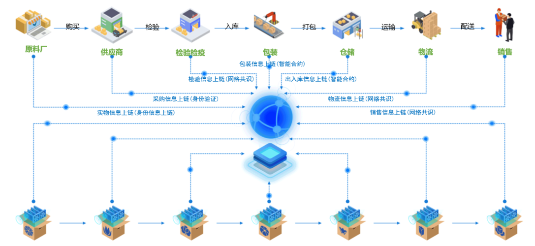 区块链溯源开发（区块链溯源技术原理）-第3张图片-华田资讯