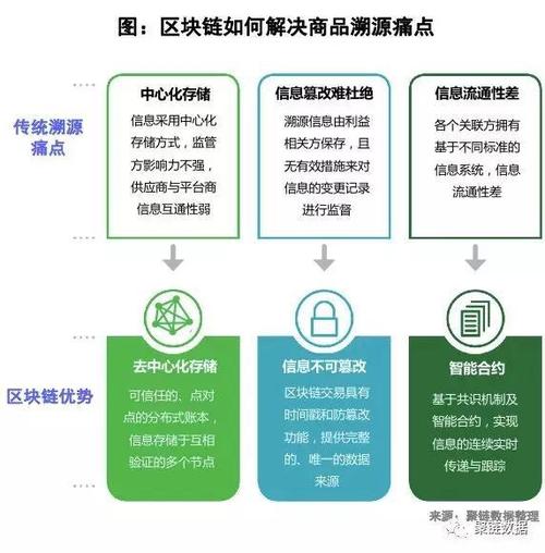 区块链溯源开发（区块链溯源技术原理）-第8张图片-华田资讯