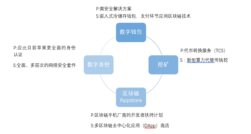 区块链能解决什么问题，区块链能解决什么问题和困难-第1张图片-华田资讯