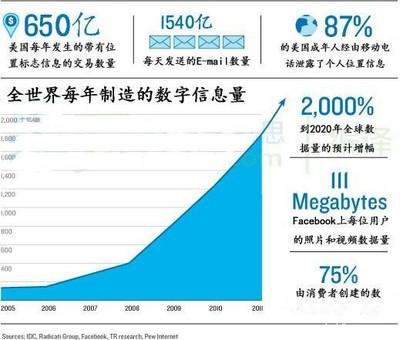 大数据的提出，大数据的提出时间-第5张图片-华田资讯