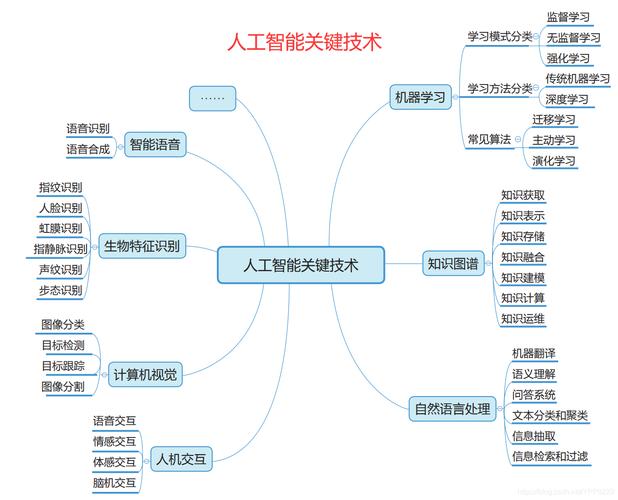 人工智能的技术（人工智能的技术应用）-第3张图片-华田资讯