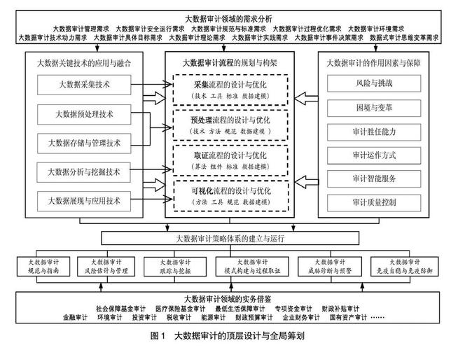 大数据审计的概念 - 大数据审计概述-第6张图片-华田资讯