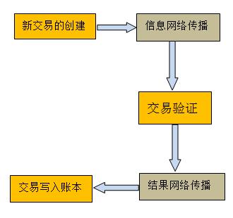 区块链交易过程 - 区块链交易过程中使用的秘钥是-第4张图片-华田资讯