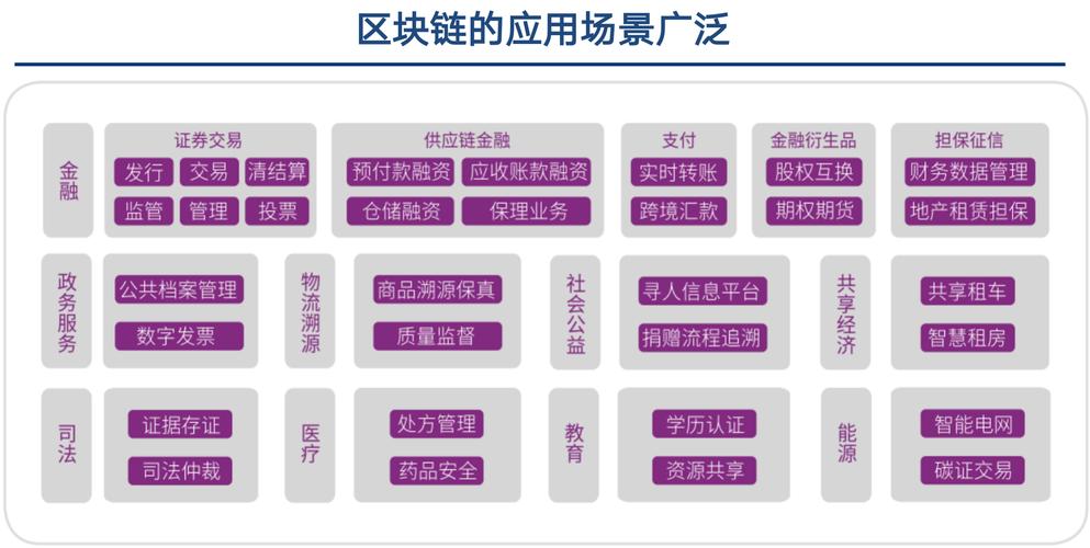 区块链的五大应用领域，区块链的五大应用领域包括-第3张图片-华田资讯