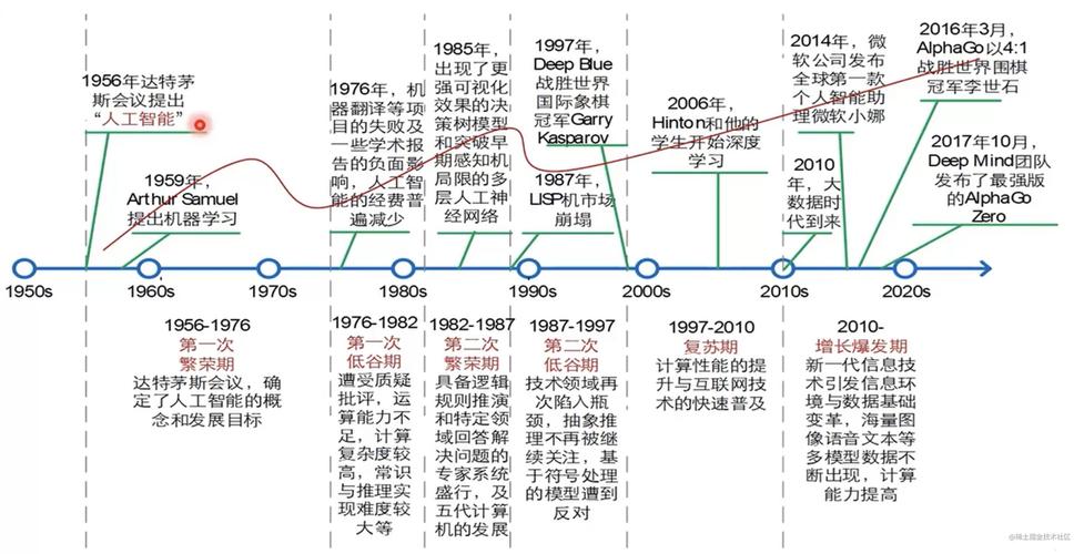 人工智能发展历史 - 人工智能发展历史大致几个阶段-第5张图片-华田资讯