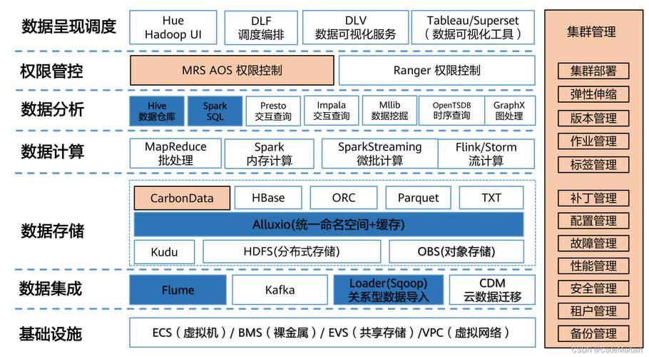 大数据管理系统（大数据管理系统设计与研发）-第2张图片-华田资讯