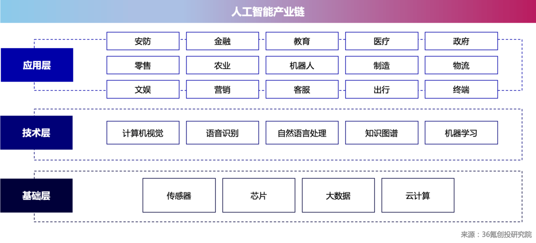 人工智能包括哪些领域 - 人工智能的主要领域是哪六个-第5张图片-华田资讯