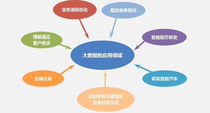 大数据技术的应用，大数据技术的应用有哪些-第7张图片-华田资讯