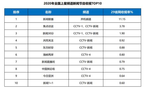 新闻联播收视率，新闻联播收视率下滑-第1张图片-华田资讯