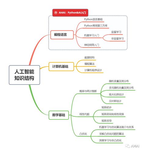 如何学习人工智能，ai人工智能怎么学-第6张图片-华田资讯