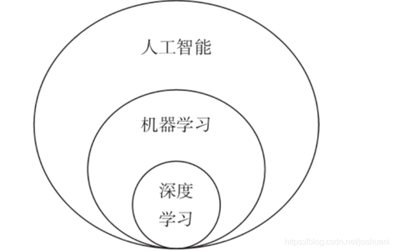 人工智能和机器学习（机器学习）-第1张图片-华田资讯