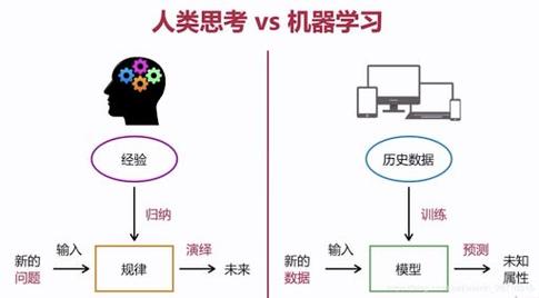 人工智能和机器学习（机器学习）-第3张图片-华田资讯