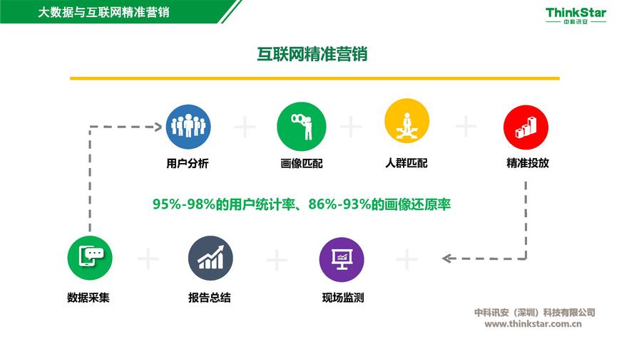 大数据精准营销 - 大数据精准营销有哪些典型方式-第2张图片-华田资讯