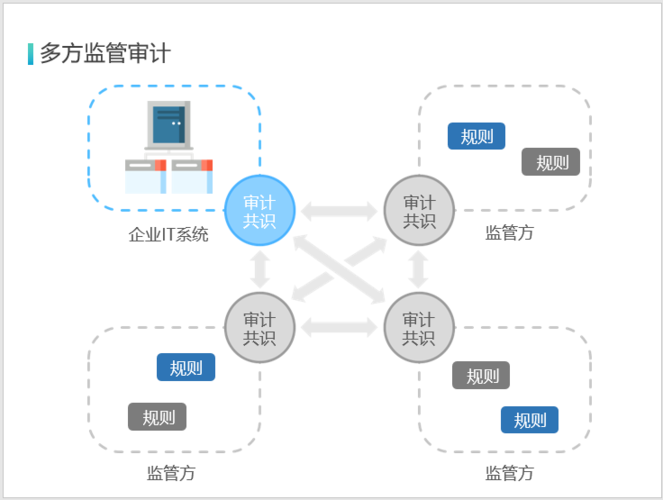 区块链与审计，区块链审计经典案例及启示-第1张图片-华田资讯