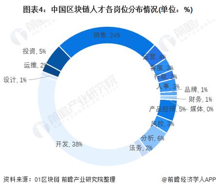 区块链行业就业前景，区块链行业就业前景如何-第2张图片-华田资讯