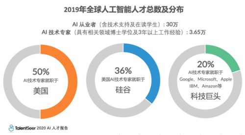 人工智能人才缺口（人工智能人才缺口500万）-第3张图片-华田资讯