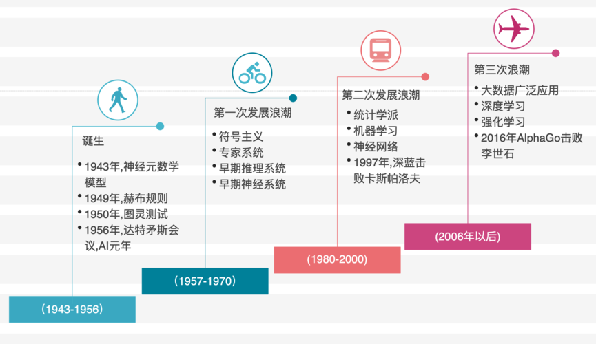 人工智能的发展历史 - 人工智能的发展历史经历了三次-第5张图片-华田资讯