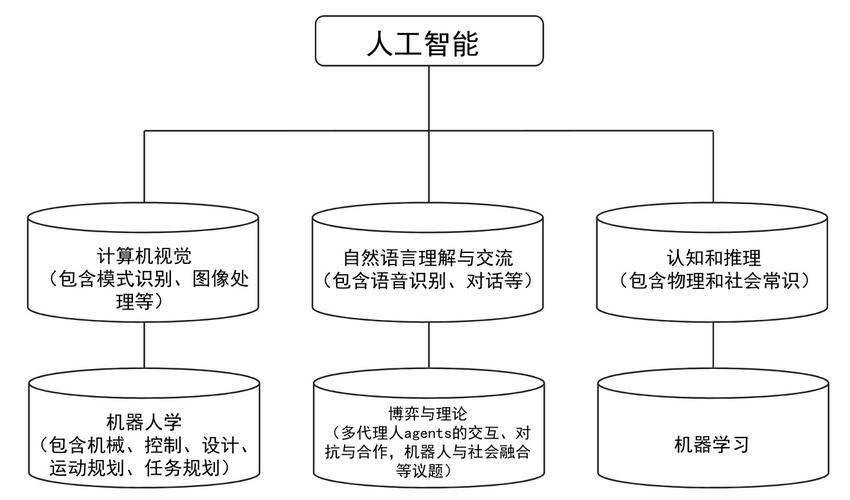 人工智能研究方向，人工智能研究方向主要体现在-第1张图片-华田资讯