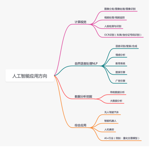 人工智能研究方向，人工智能研究方向主要体现在-第4张图片-华田资讯