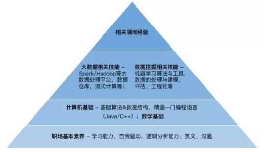 大数据运维工程师，大数据运维工程师证书-第5张图片-华田资讯