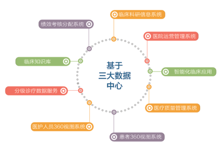 医疗大数据平台（医疗大数据平台厂商）-第7张图片-华田资讯