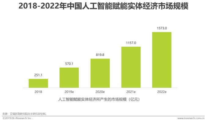 人工智能市场前景，人工智能市场前景如何写-第3张图片-华田资讯