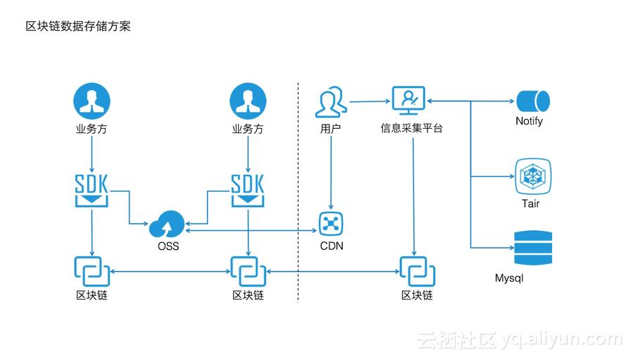 区块链防伪溯源 - 区块链防伪溯源创新思路-第6张图片-华田资讯