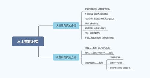 人工智能的分类（人工智能的五大类别）-第4张图片-华田资讯