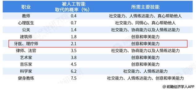 人工智能替代的职业，人工智能替代的职业是什么-第2张图片-华田资讯