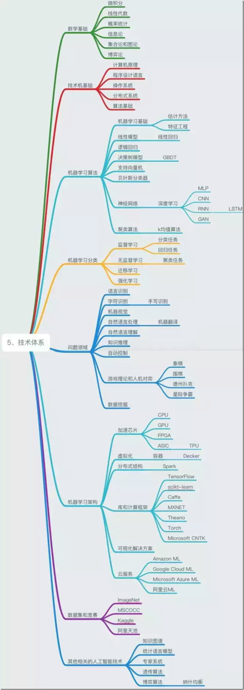 人工智能技术有哪些（人工智能技术有哪些表现历史）-第4张图片-华田资讯